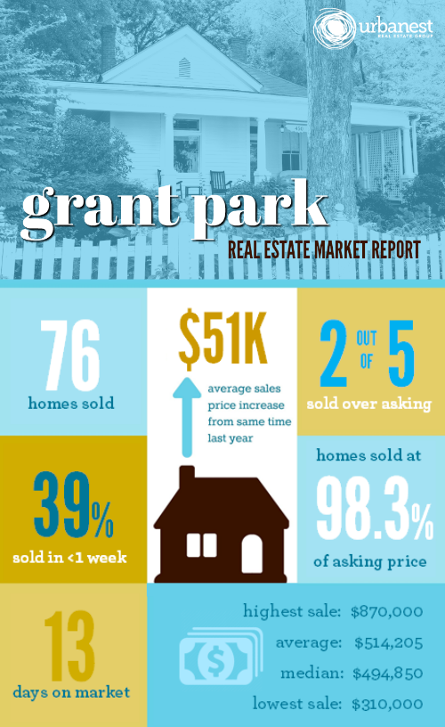 INFOGRAPHIC with Grant Park real estate market stats and home sales for 2018