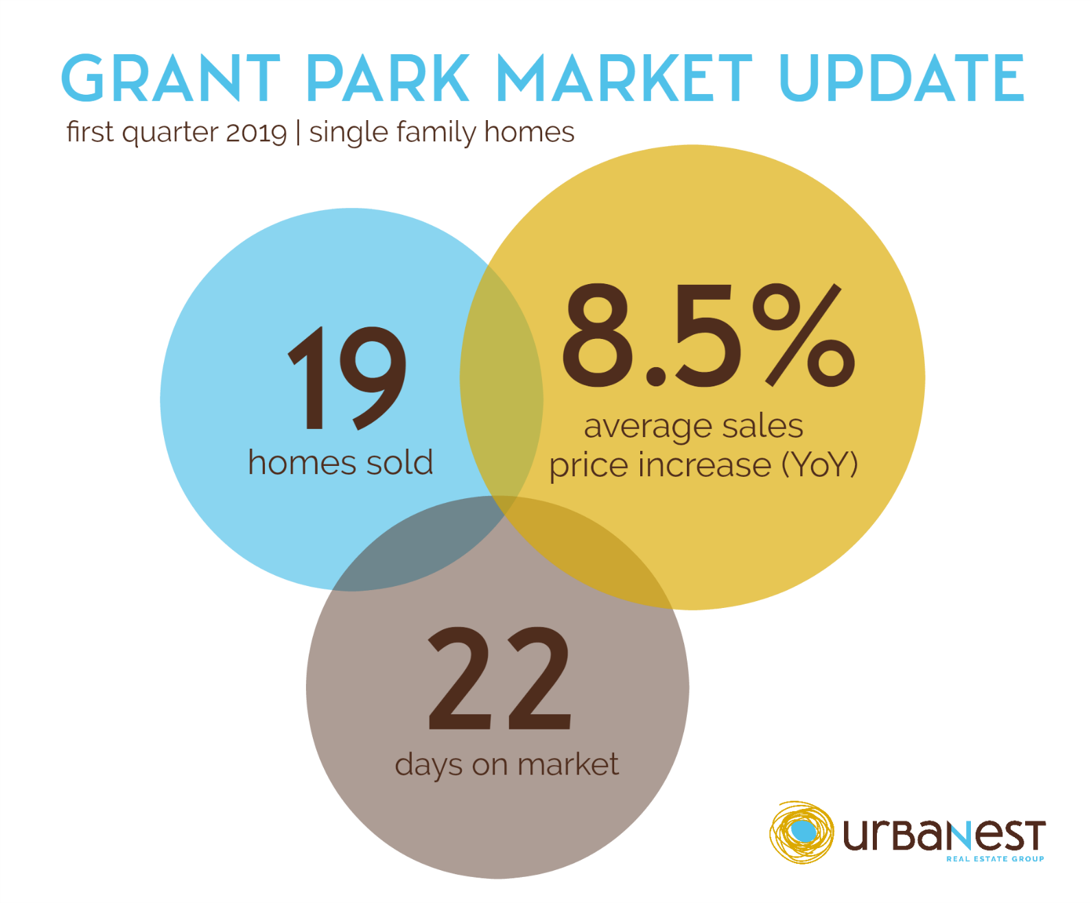 Infographic with Grant Park real estate market statistics and home sales, Atlanta GA 30312