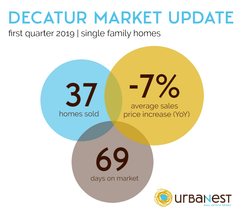 Infographic with real estate market statistics for Decatur GA 30030