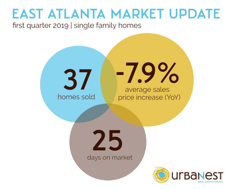 Infographic with East Atlanta real estate market stats and home sales data