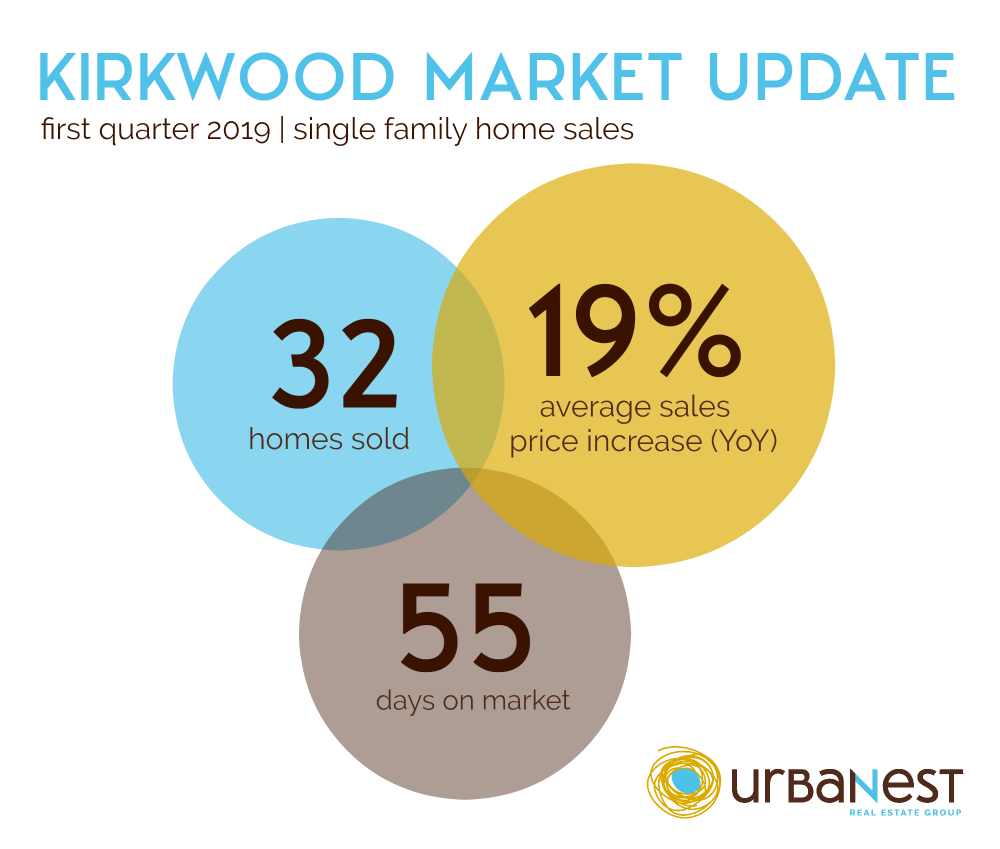 INFOGRAPHIC with Kirkwood real estate market stats and home sales in Atlanta GA