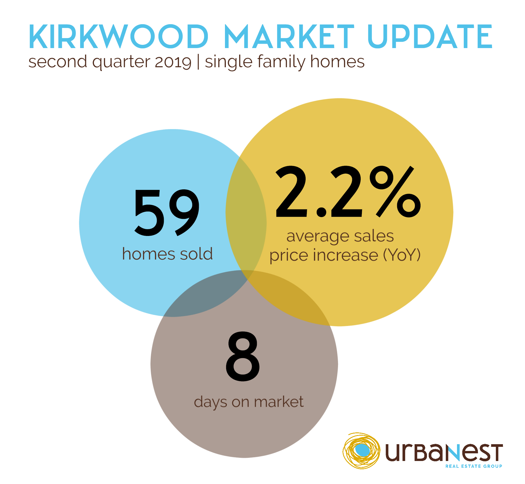 Infographic with the latest home sales stats in Kirkwood Atlanta