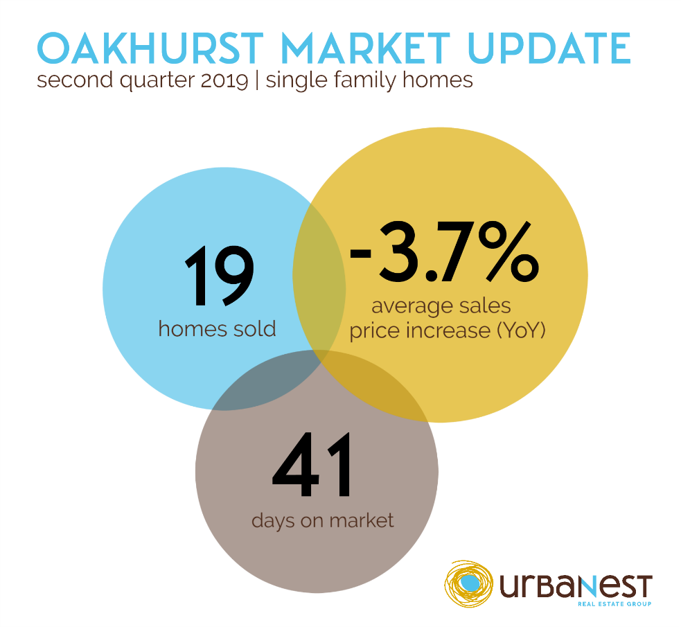 Home sales statistics in Oakhurst Decatur GA. View the entire Oakhurst real estate market report for details.