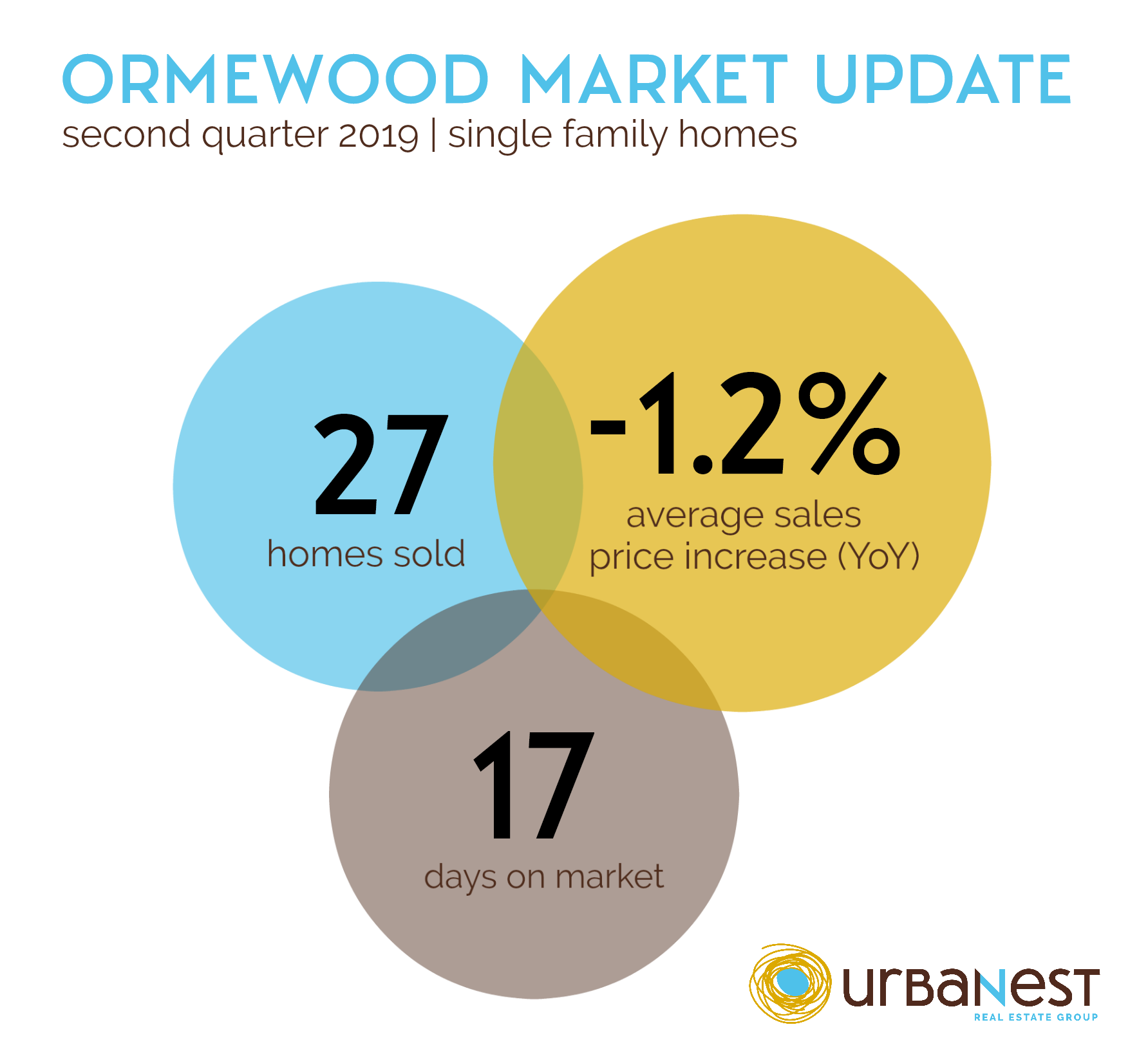 Infographic with recent home sales data for Ormewood Park Atlanta. Spring 2019.