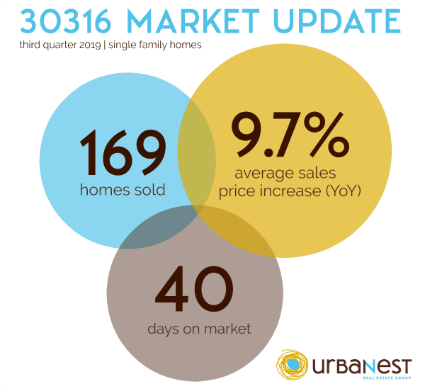 INFOGRAPHIC with East Atlatna home sales and 30316 real estate market stats.