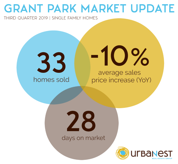 Infographic with Grant Park real estate market and home sales statistics for 3Q 2019