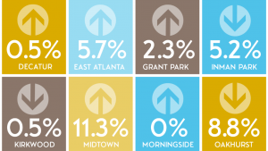 Infographic with rising and falling home values in Atlanta Georgia