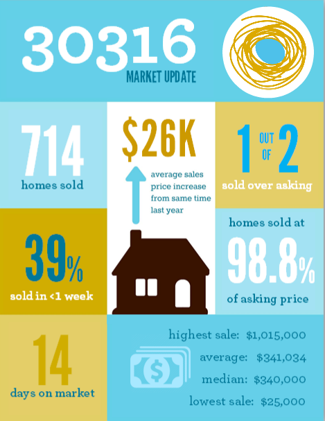 Infographic with the real estate and home sales stats for Atlanta 30316 zip code.