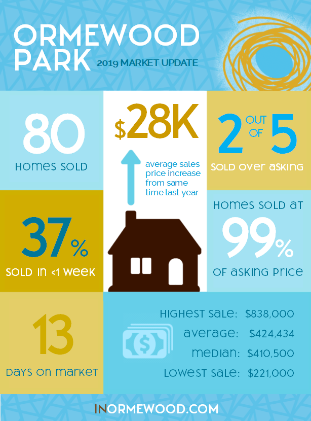 Infographic with the latest Ormewood Park real estate market stats and home values in 2019 and 2020