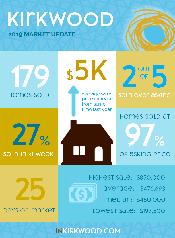 Infographic with real estate and home sales stats for Kirkwood in Atlanta, GA 30317.