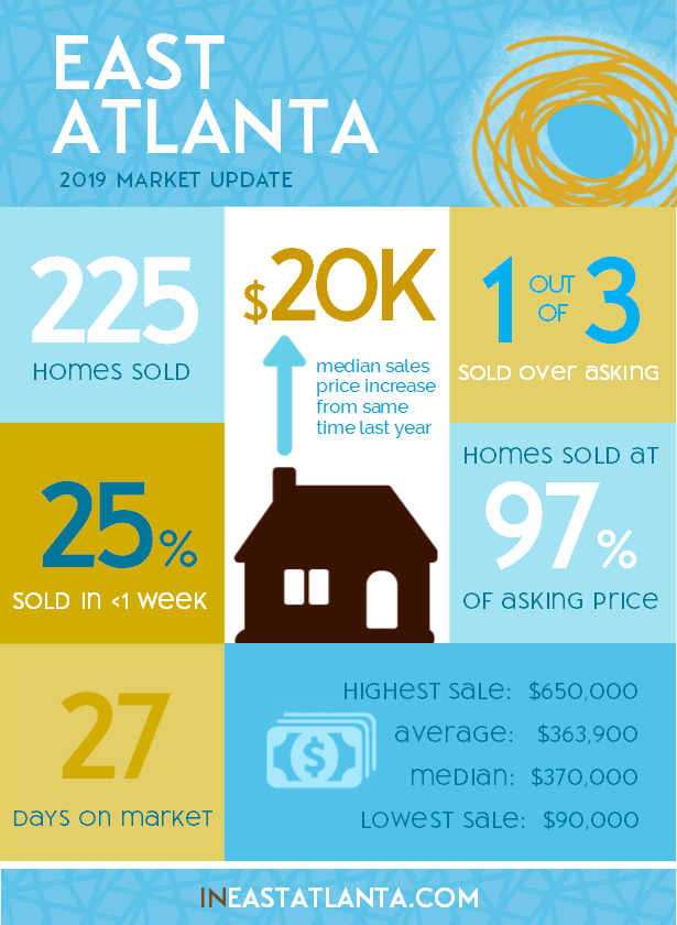 Infographic with East Atlanta real estate market stats and home values.