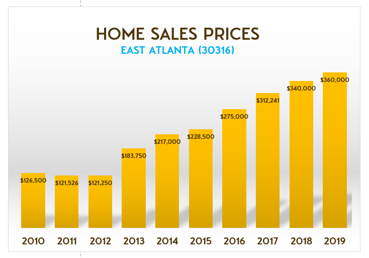 Graph with the East Atlanta home values over the last 10 years