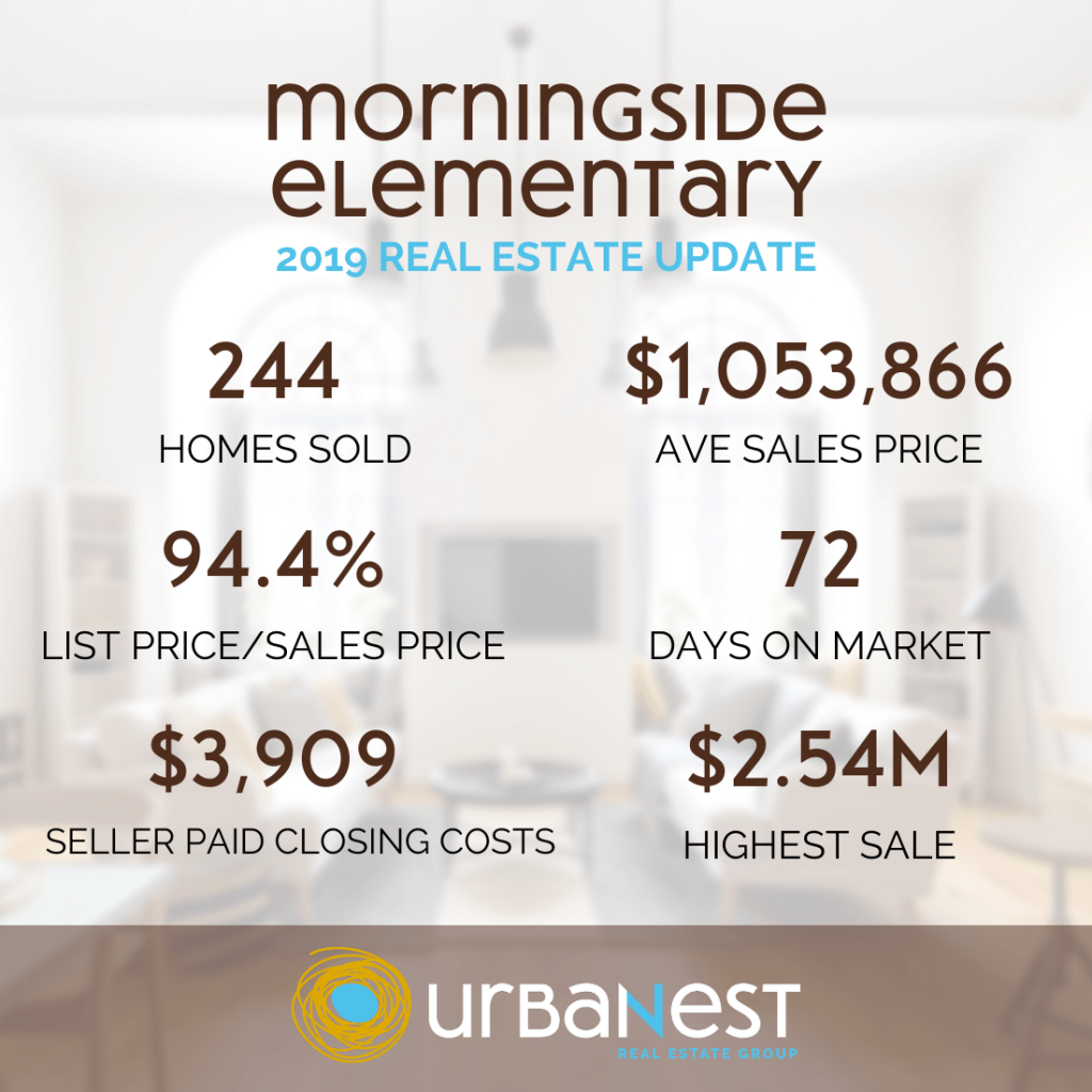 Infographic with real estate market statistics for Atlanta's Morningside Elementary school district in 2019.