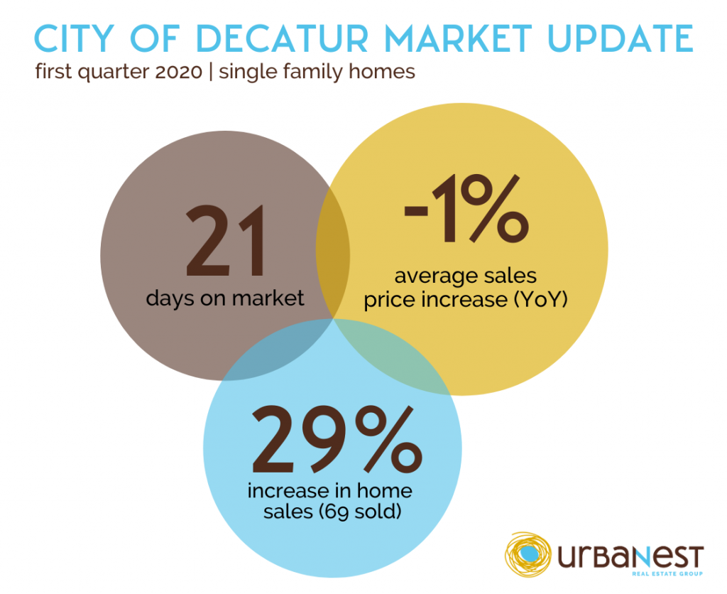 Infographic with the latest Decatur 30030 home sales and market report stats.