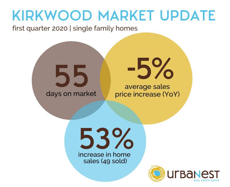 INFOGRAPHIC with Kirkwood home sales stats in Atlanta - 1Q 2020