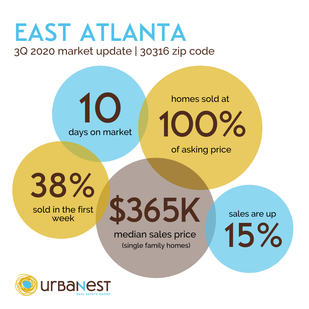 INFOGRAPHIC with East Atlanta real estate stats for 2020 3rd quarter.