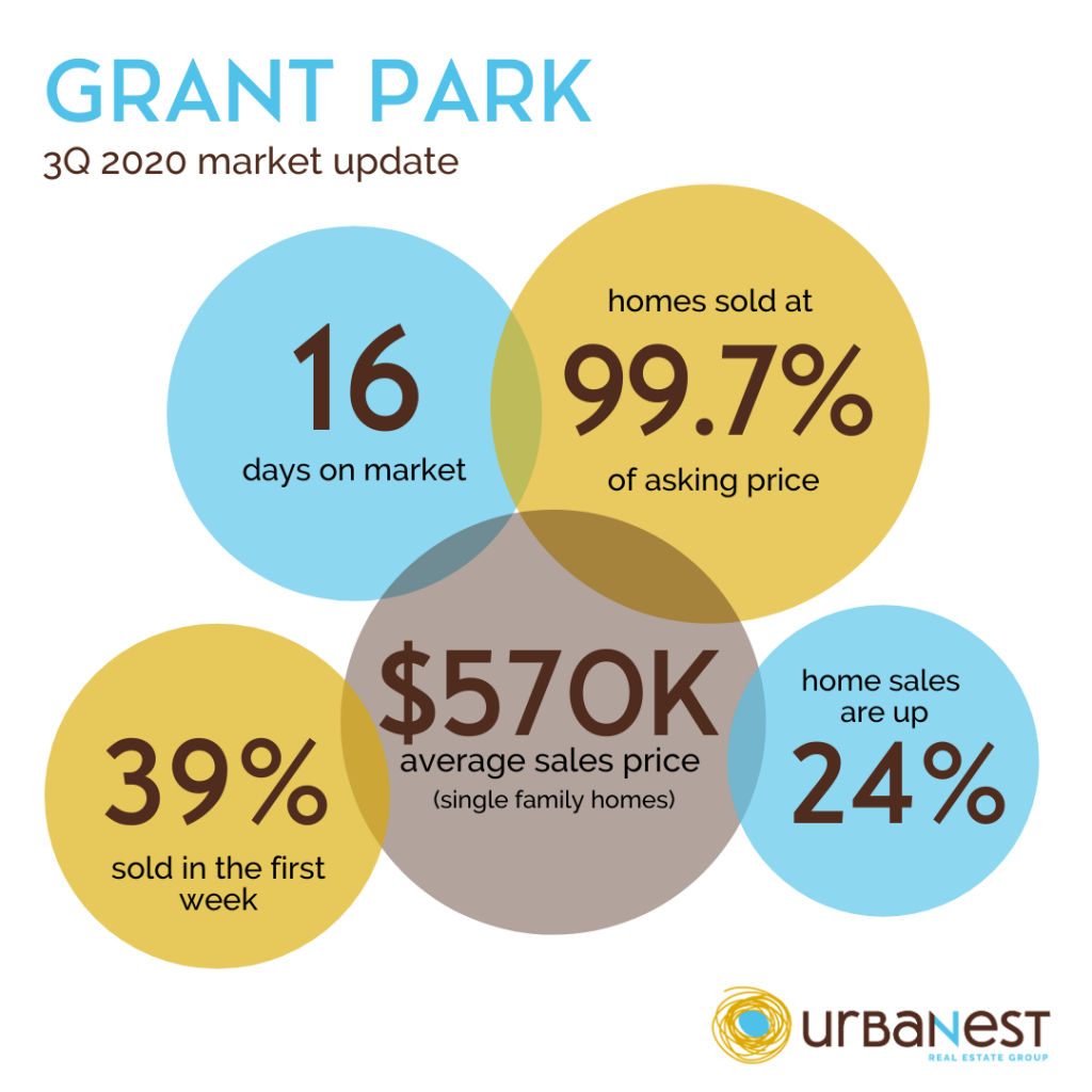 INFOGRAPHIC with Grant Park Atlanta real estate and home sales stats in 3Q 2020
